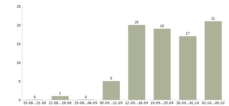 Работа менеджеры по развитию в Дзержинске - Число вакансий в Дзержинске по специальности менеджеры по развитию за 2 месяца