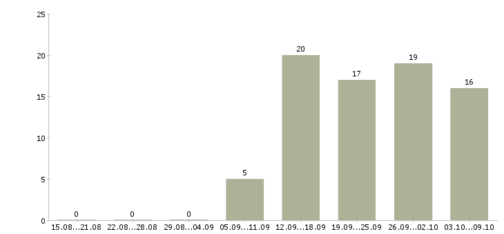 Работа аналитик 2 в Екатеринбурге - Число вакансий в Екатеринбурге по специальности аналитик 2 за 2 месяца