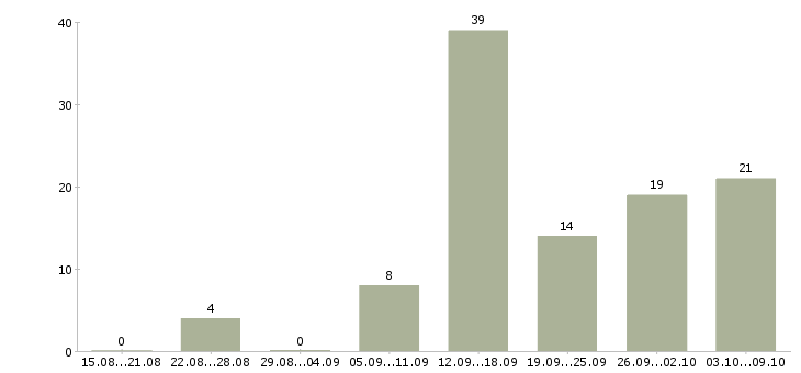 Работа мамам в декрете в Екатеринбурге - Число вакансий в Екатеринбурге по специальности мамам в декрете за 2 месяца