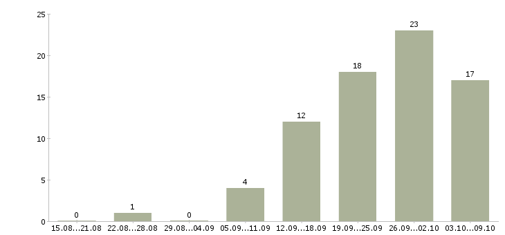 Работа рекламный специалист в Екатеринбурге - Число вакансий в Екатеринбурге по специальности рекламный специалист за 2 месяца