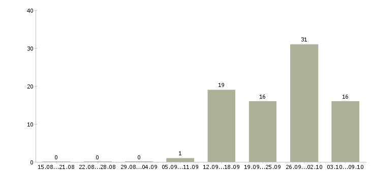 Работа сменный техник в Иваново - Число вакансий в Иваново по специальности сменный техник за 2 месяца