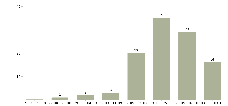 Работа коммерческий менеджер в Ижевске - Число вакансий в Ижевске по специальности коммерческий менеджер за 2 месяца