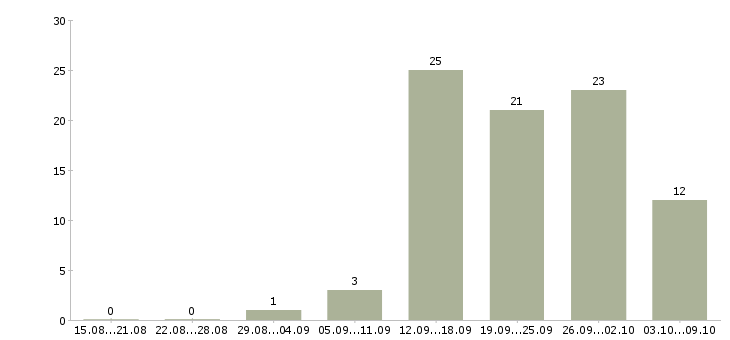 Работа менеджер счета в Ижевске - Число вакансий в Ижевске по специальности менеджер счета за 2 месяца