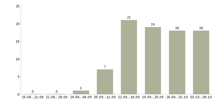 Работа менеджеры для работы на дому в Ижевске - Число вакансий в Ижевске по специальности менеджеры для работы на дому за 2 месяца