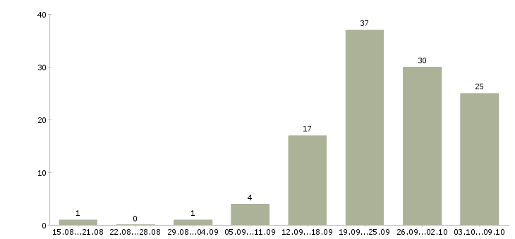 Работа требуется оператор в Казани - Число вакансий в Казани по специальности требуется оператор за 2 месяца