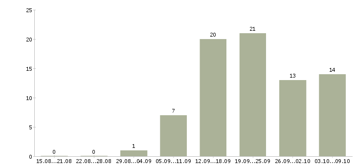 Работа менеджер направления в Калининграде - Число вакансий в Калининграде по специальности менеджер направления за 2 месяца