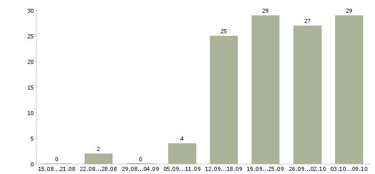 Работа зарабатывай дома в Калуге - Число вакансий в Калуге по специальности зарабатывай дома за 2 месяца