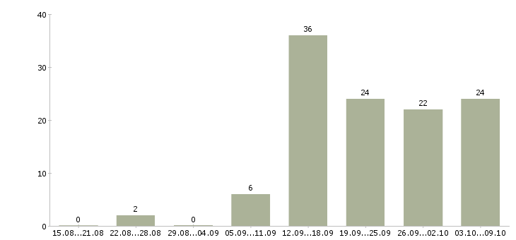 Работа интернет проект в Кемерово - Число вакансий в Кемерово по специальности интернет проект за 2 месяца