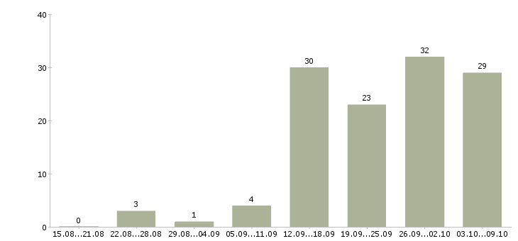 Работа официальный доход в Кемерово - Число вакансий в Кемерово по специальности официальный доход за 2 месяца