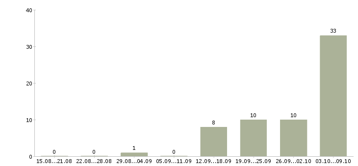 Работа рабочие на завод в Кирове - Число вакансий в Кирове по специальности рабочие на завод за 2 месяца