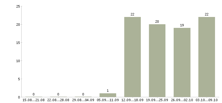 Работа специалист в отдел продаж в Коломне - Число вакансий в Коломне по специальности специалист в отдел продаж за 2 месяца