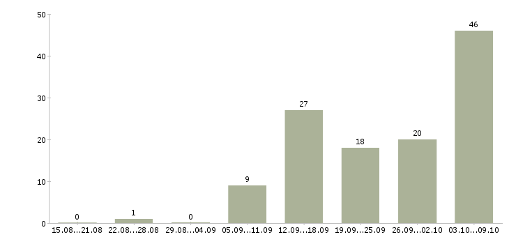Работа интернет доход в Костроме - Число вакансий в Костроме по специальности интернет доход за 2 месяца