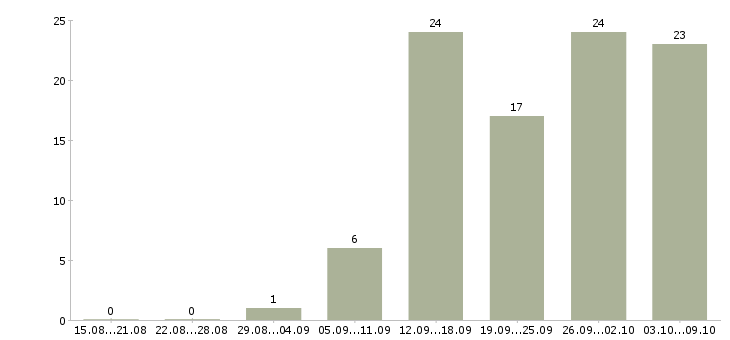 Работа продавцы в торговый зал в Краснодаре - Число вакансий в Краснодаре по специальности продавцы в торговый зал за 2 месяца
