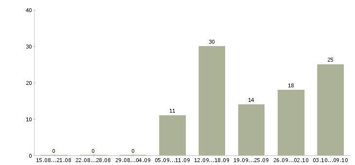 Работа для желающих в Красноярске - Число вакансий в Красноярске по специальности для желающих за 2 месяца