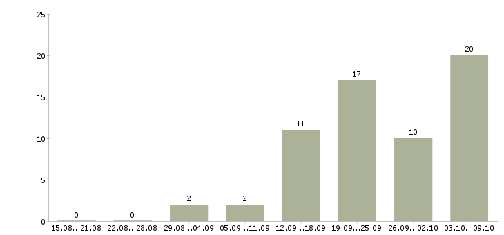 Работа специалист по работе с задолженностью в Красноярске - Число вакансий в Красноярске по специальности специалист по работе с задолженностью за 2 месяца