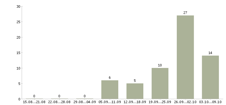 Работа зарабатывай а не работай в Курске - Число вакансий в Курске по специальности зарабатывай а не работай за 2 месяца