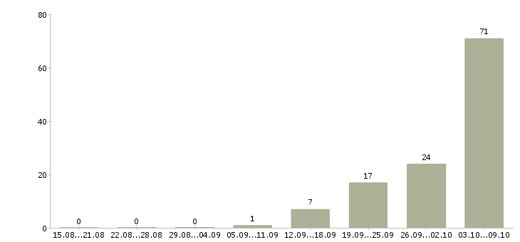 Работа комплектовщики на склад в Курске - Число вакансий в Курске по специальности комплектовщики на склад за 2 месяца