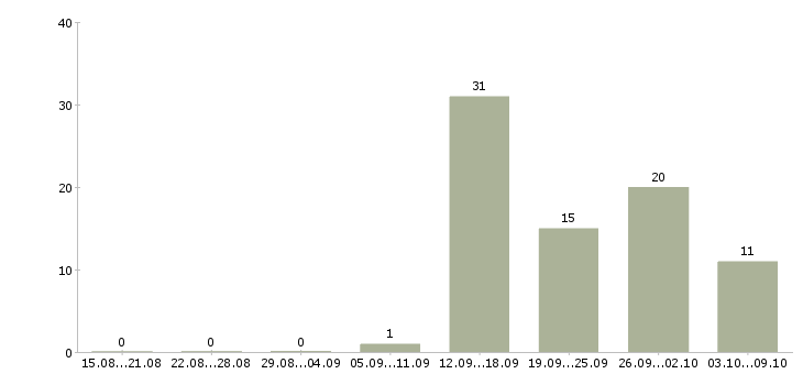 Работа менеджера телефонных продаж в Курске - Число вакансий в Курске по специальности менеджера телефонных продаж за 2 месяца