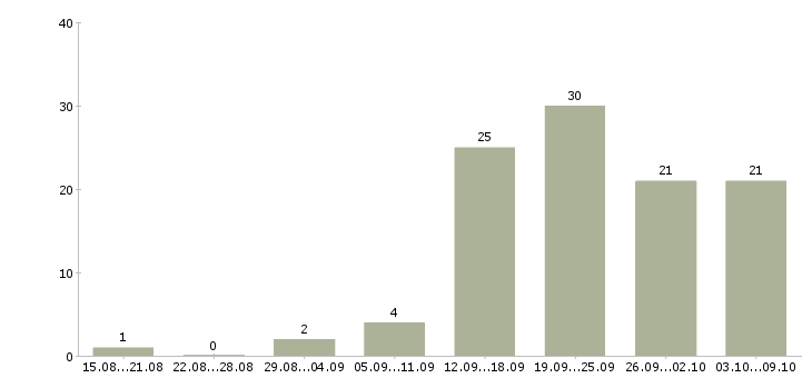 Работа менеджер без опыта в Липецке - Число вакансий в Липецке по специальности менеджер без опыта за 2 месяца