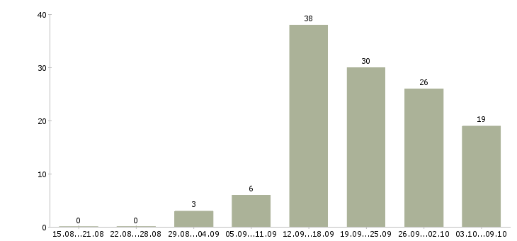Работа менеджер проекта в Липецке - Число вакансий в Липецке по специальности менеджер проекта за 2 месяца