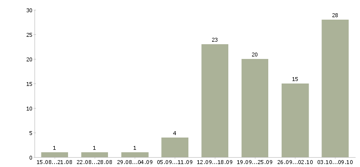 Работа мастер наращивания ресниц в Москве - Число вакансий в Москве по специальности мастер наращивания ресниц за 2 месяца