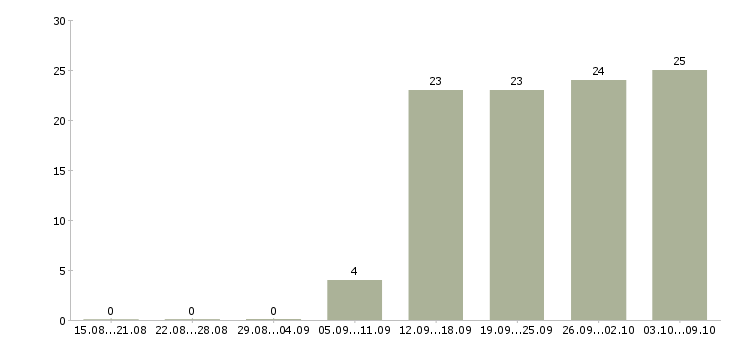 Работа монтажник мебели в Москве - Число вакансий в Москве по специальности монтажник мебели за 2 месяца