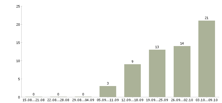 Работа педагог по изо в Москве - Число вакансий в Москве по специальности педагог по изо за 2 месяца