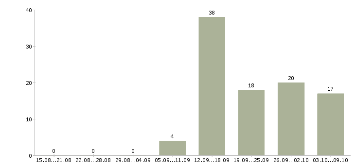 Работа обучение бизнесу в Мурманске - Число вакансий в Мурманске по специальности обучение бизнесу за 2 месяца