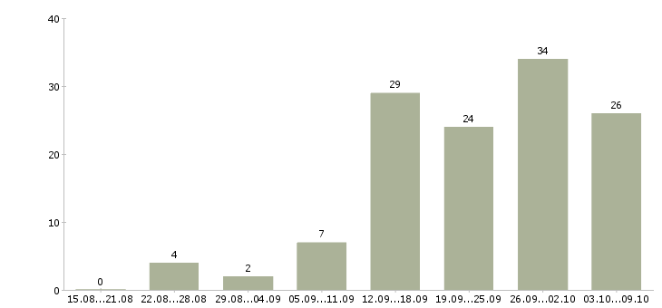 Работа специалист по обучениям в Новороссийске - Число вакансий в Новороссийске по специальности специалист по обучениям за 2 месяца