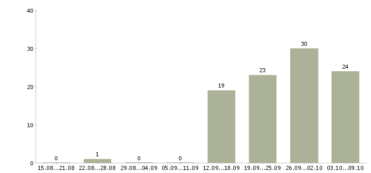 Работа сменный техник в Новосибирске - Число вакансий в Новосибирске по специальности сменный техник за 2 месяца