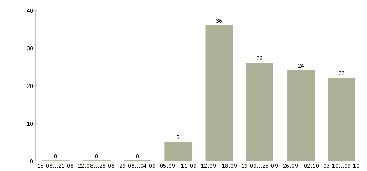 Работа специалист продаж и обслуживания в Новосибирске - Число вакансий в Новосибирске по специальности специалист продаж и обслуживания за 2 месяца