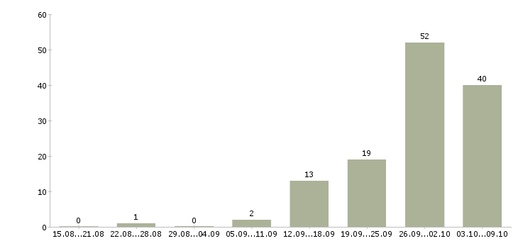 Работа работаем на дому в Обнинске - Число вакансий в Обнинске по специальности работаем на дому за 2 месяца
