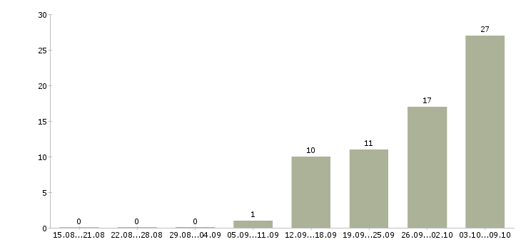 Работа комплектовка в Оренбурге - Число вакансий в Оренбурге по специальности комплектовка за 2 месяца