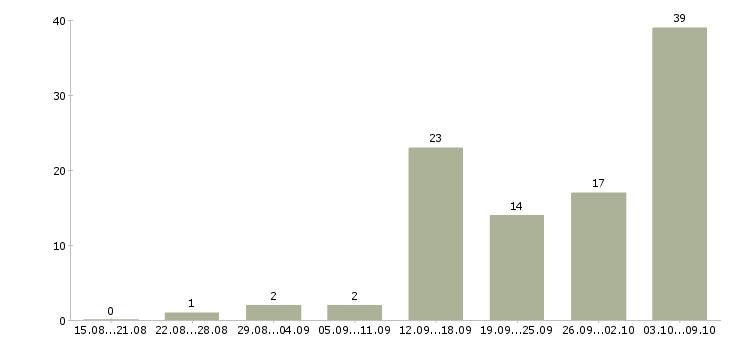 Работа интернет доход в Орле - Число вакансий в Орле по специальности интернет доход за 2 месяца