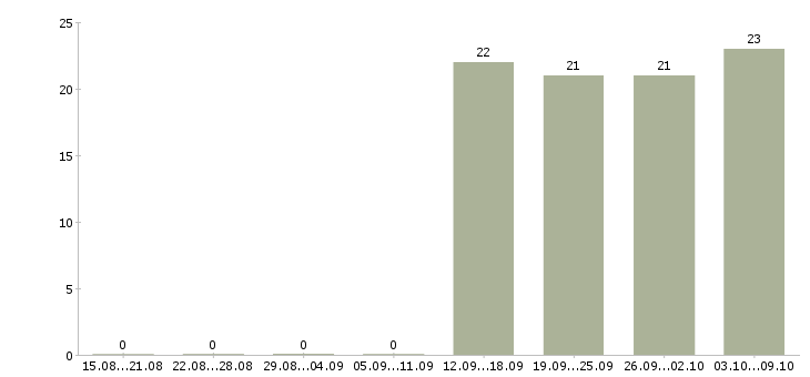 Работа специалист в отдел по продажам в Пятигорске - Число вакансий в Пятигорске по специальности специалист в отдел по продажам за 2 месяца