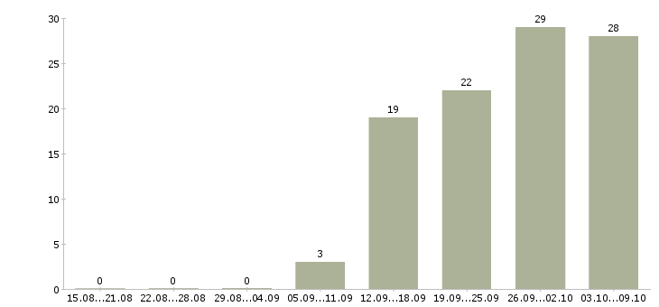 Работа специалист по продукции в Самаре - Число вакансий в Самаре по специальности специалист по продукции за 2 месяца