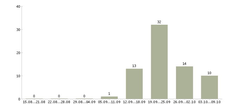 Работа сотрудники в офис в Саранске - Число вакансий в Саранске по специальности сотрудники в офис за 2 месяца