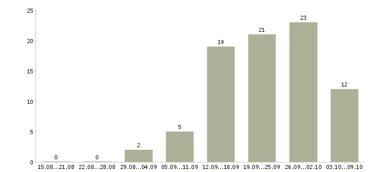 Работа сотрудники на телефон в Саранске - Число вакансий в Саранске по специальности сотрудники на телефон за 2 месяца