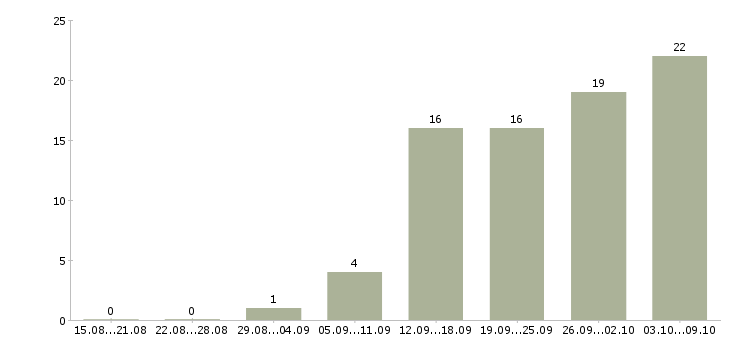 Работа внимание работа в Саратове - Число вакансий в Саратове по специальности внимание работа за 2 месяца