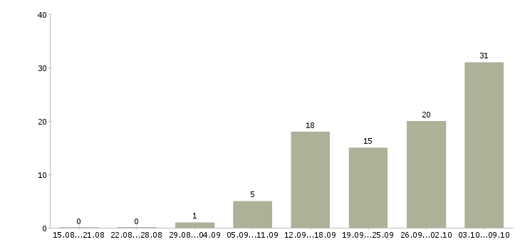 Работа инженер по документации в Саратове - Число вакансий в Саратове по специальности инженер по документации за 2 месяца
