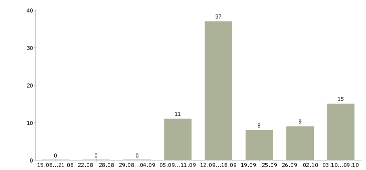 Работа оператор на телефоне на дому в Саратове - Число вакансий в Саратове по специальности оператор на телефоне на дому за 2 месяца