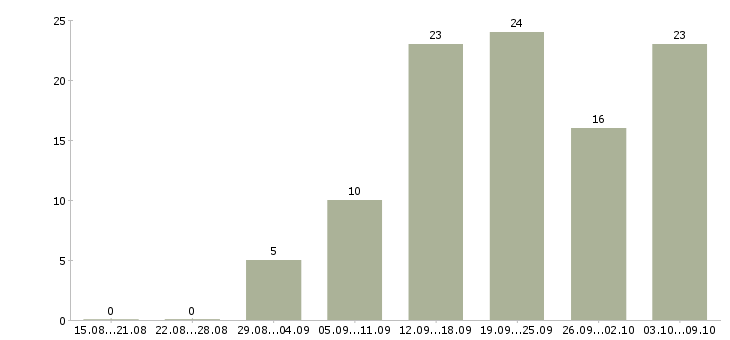 Работа менеджер на удаленную работу в Смоленске - Число вакансий в Смоленске по специальности менеджер на удаленную работу за 2 месяца