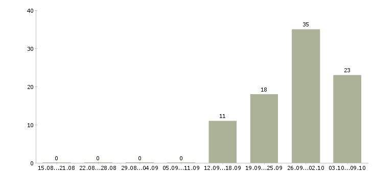 Работа менеджер объекта в Смоленске - Число вакансий в Смоленске по специальности менеджер объекта за 2 месяца