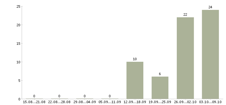 Работа грузчик на вахту в Ставрополе - Число вакансий в Ставрополе по специальности грузчик на вахту за 2 месяца