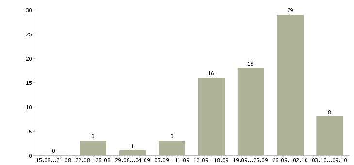 Работа для работы требуются люди в Ставрополе - Число вакансий в Ставрополе по специальности для работы требуются люди за 2 месяца