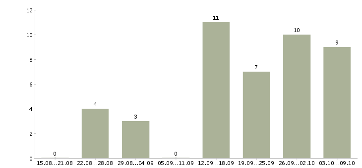 Работа ищу сотрудников в Ставрополе - Число вакансий в Ставрополе по специальности ищу сотрудников за 2 месяца