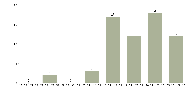 Работа менеджер по мотивации в Ставрополе - Число вакансий в Ставрополе по специальности менеджер по мотивации за 2 месяца