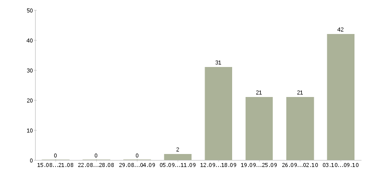 Работа вахта грузчик в Тамбове - Число вакансий в Тамбове по специальности вахта грузчик за 2 месяца