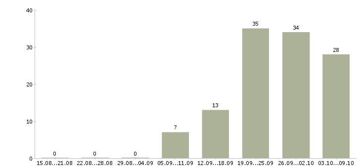 Работа подработка оплата день в день в Туле - Число вакансий в Туле по специальности подработка оплата день в день за 2 месяца