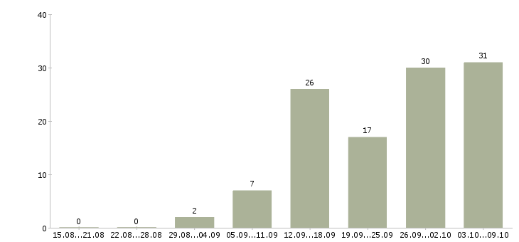 Работа ведущий специалист в Тюмени - Число вакансий в Тюмени по специальности ведущий специалист за 2 месяца